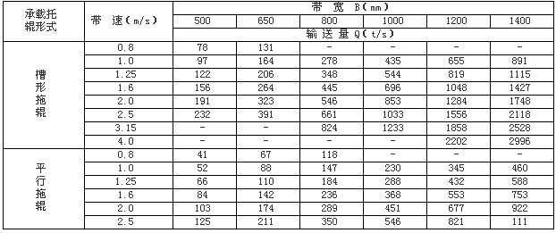 固定带式输送机技术参数