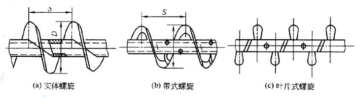 螺旋输送叶片分类