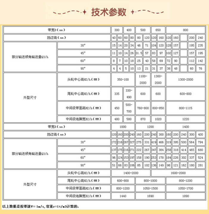 皮带输送机技术参数：输送量m³/h：15-76带宽mm：1000-1220挡边高mm：120-400