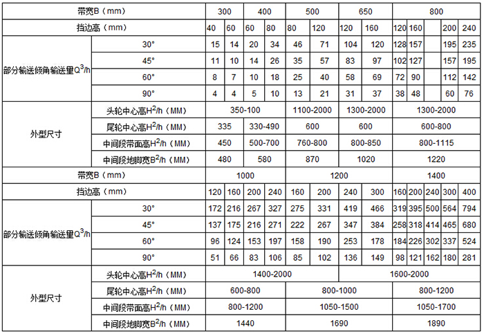 移动式皮带输送机 输送量m³/h：15-76 带宽mm：1000-1400 挡边高mm:120-400